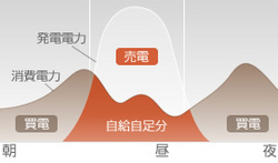 太陽光発電とは